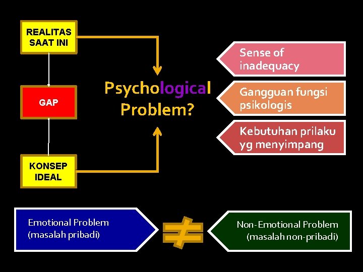 REALITAS SAAT INI GAP Sense of inadequacy Psychological Problem? Gangguan fungsi psikologis Kebutuhan prilaku