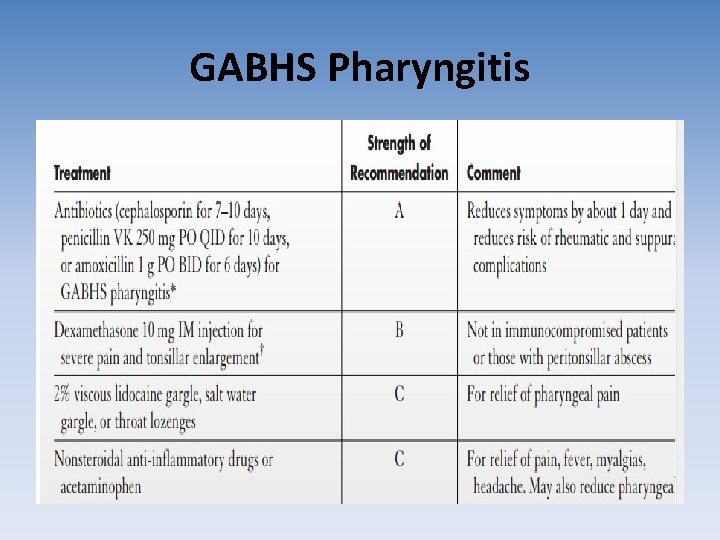 GABHS Pharyngitis GABHS Pharyngitis