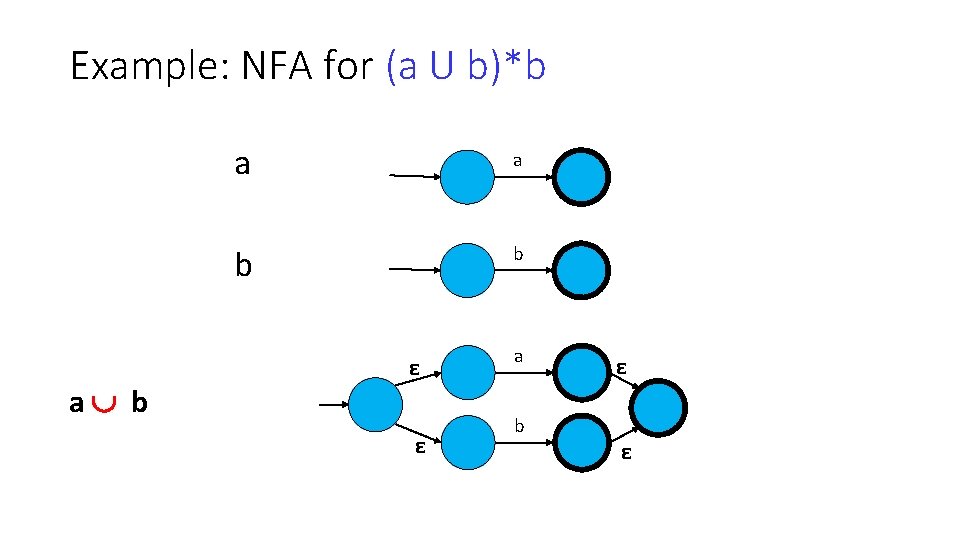 Example: NFA for (a U b)*b a a b b ε ε a b