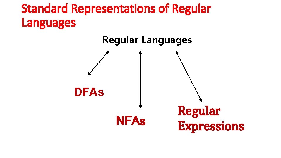 Standard Representations of Regular Languages DFAs NFAs Regular Expressions 