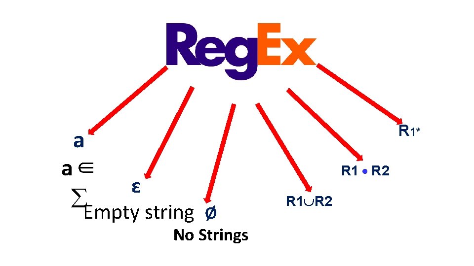 R 1* a a∈ ε Empty string Ø No Strings R 1 R 2