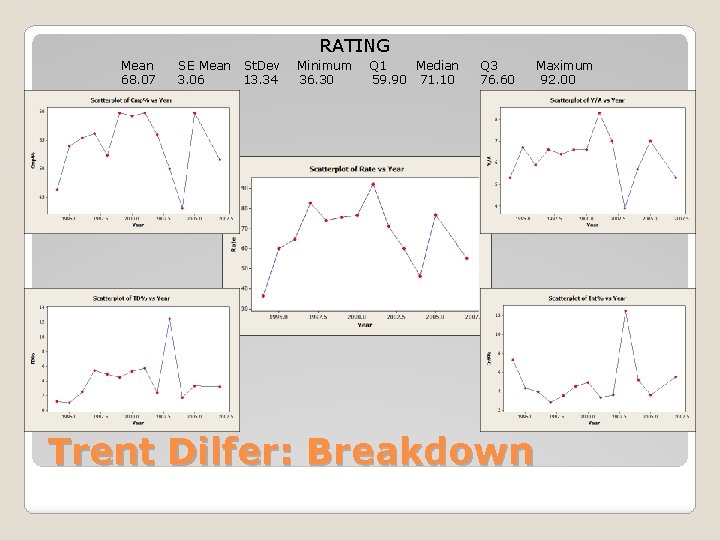 RATING Mean 68. 07 SE Mean St. Dev 3. 06 13. 34 Minimum 36.