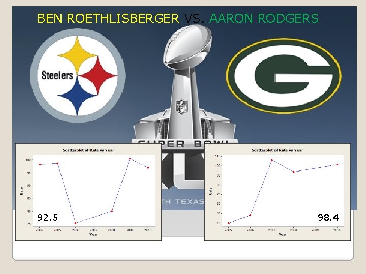 BEN ROETHLISBERGER VS. AARON RODGERS 92. 5 98. 4 