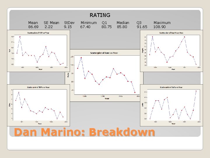 RATING Mean 86. 69 SE Mean 2. 22 St. Dev 9. 15 Minimum 67.