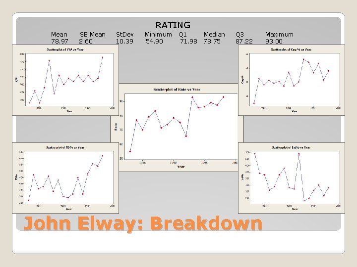 RATING Mean 78. 97 SE Mean 2. 60 St. Dev 10. 39 Minimum 54.