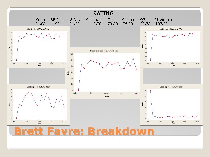 RATING Mean 81. 83 SE Mean St. Dev 4. 90 21. 93 Minimum 0.