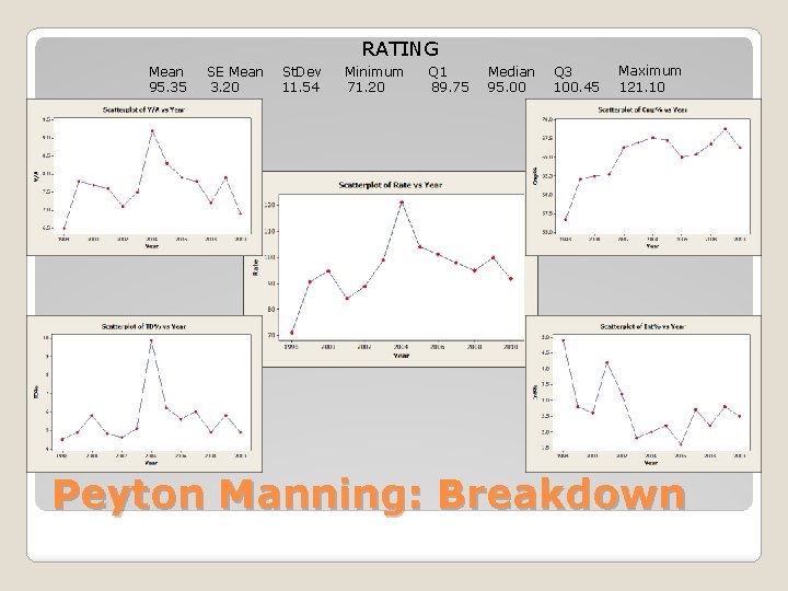 RATING Mean 95. 35 SE Mean 3. 20 St. Dev 11. 54 Minimum 71.