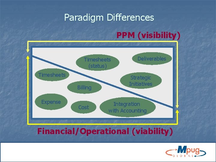 Paradigm Differences PPM (visibility) Timesheets (status) Timesheets Billing Expense Cost Deliverables Strategic Initiatives Integration