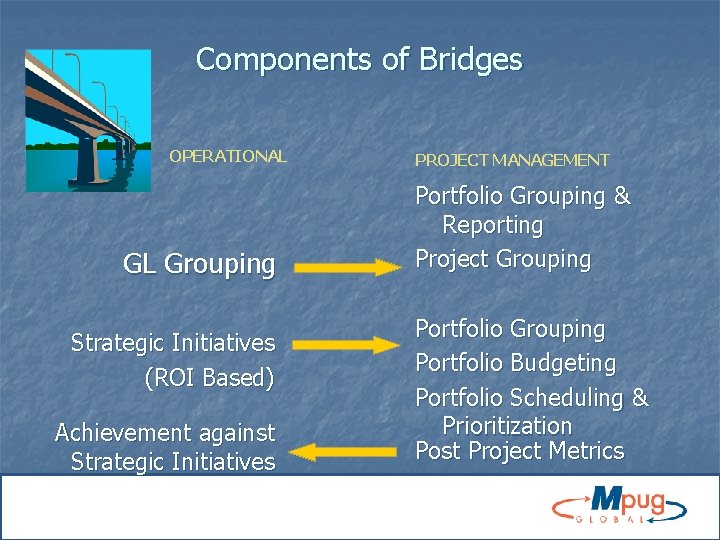 Components of Bridges OPERATIONAL GL Grouping Strategic Initiatives (ROI Based) Achievement against Strategic Initiatives
