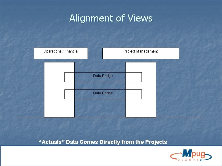 Alignment of Views Operational/Financial Project Management Data Bridge “Actuals” Data Comes Directly from the