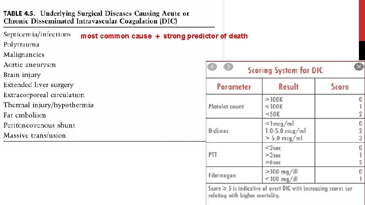 most common cause + strong predictor of death 