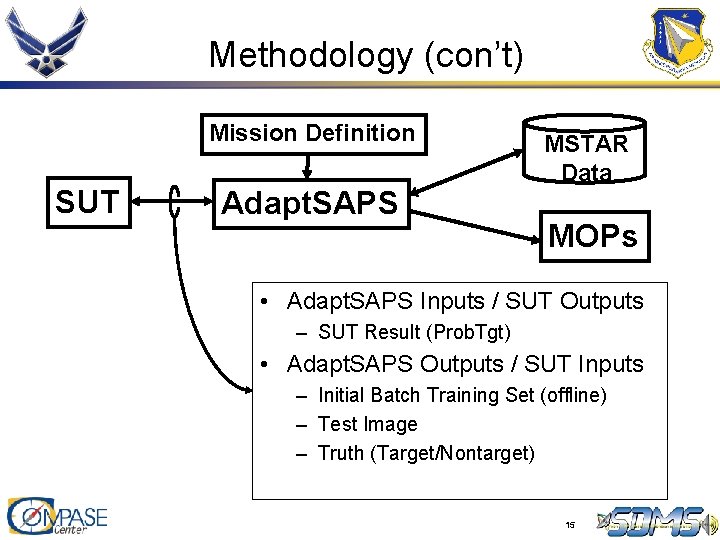Methodology (con’t) Mission Definition SUT Adapt. SAPS MSTAR Data MOPs • Adapt. SAPS Inputs Methodology (con’t) Mission Definition SUT Adapt. SAPS MSTAR Data MOPs • Adapt. SAPS Inputs