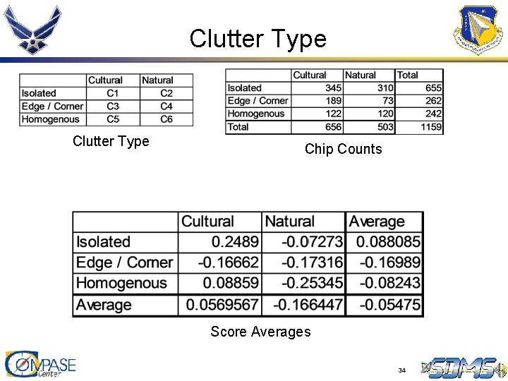 Clutter Type Chip Counts Score Averages 34 Clutter Type Chip Counts Score Averages 34