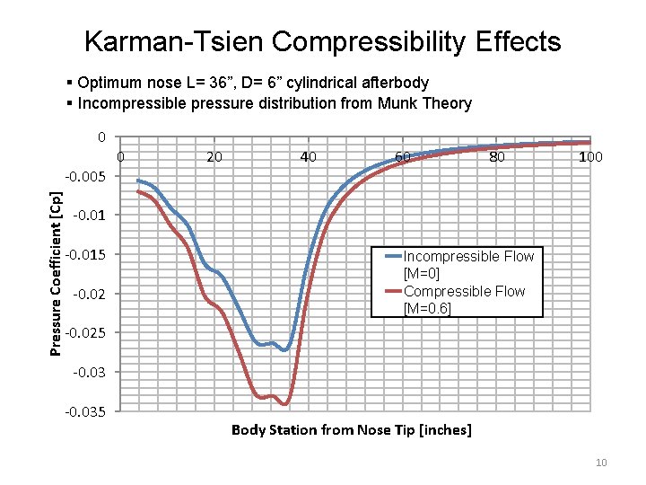 Karman-Tsien Compressibility Effects § Optimum nose L= 36”, D= 6” cylindrical afterbody § Incompressible