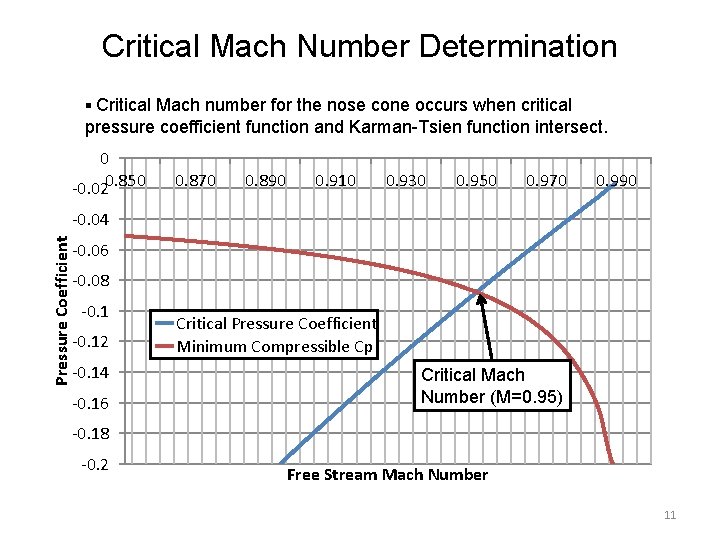 Critical Mach Number Determination § Critical Mach number for the nose cone occurs when