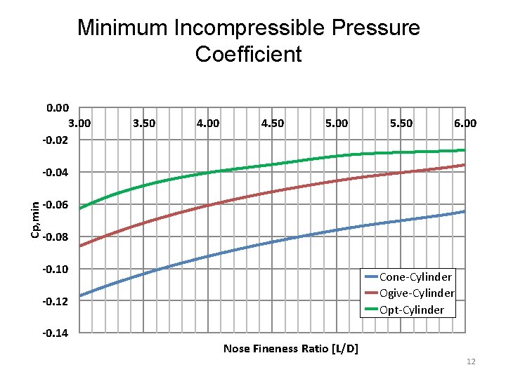 Minimum Incompressible Pressure Coefficient 0. 00 3. 00 -0. 02 3. 50 4. 00