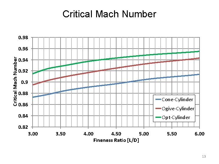 Critical Mach Number 0. 98 Critical Mach Number 0. 96 0. 94 0. 92