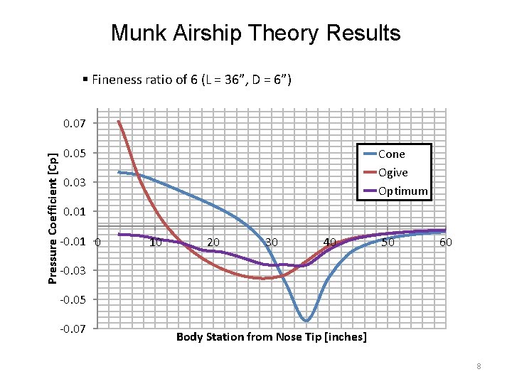 Munk Airship Theory Results § Fineness ratio of 6 (L = 36”, D =