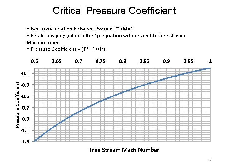 Critical Pressure Coefficient § Isentropic relation between P∞ and P* (M=1) § Relation is