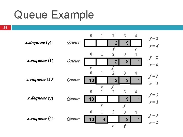 Queue Example 24 0 x. dequeue (y) Queue 9 3 f 2 10 4