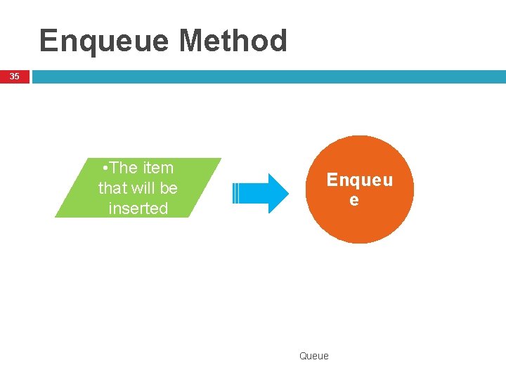 Enqueue Method 35 • The item that will be inserted Enqueu e Queue 