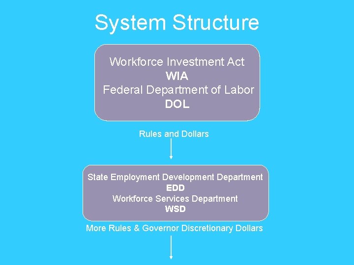 System Structure Workforce Investment Act WIA Federal Department of Labor DOL Rules and Dollars