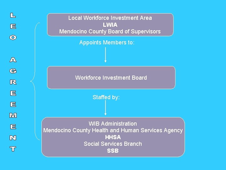 Local Workforce Investment Area LWIA Mendocino County Board of Supervisors Appoints Members to: Workforce