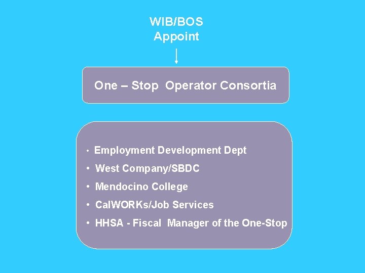 WIB/BOS Appoint One – Stop Operator Consortia • Employment Development Dept • West Company/SBDC