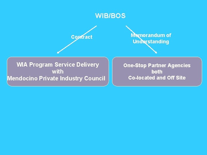 WIB/BOS Contract WIA Program Service Delivery with Mendocino Private Industry Council Memorandum of Understanding