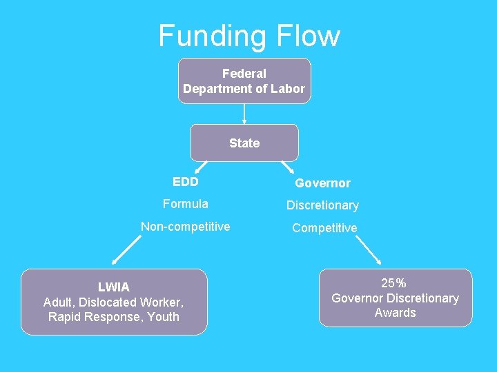 Funding Flow Federal Department of Labor State EDD Governor Formula Discretionary Non-competitive Competitive LWIA