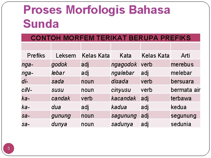 Proses Morfologis Bahasa Sunda CONTOH MORFEM TERIKAT BERUPA PREFIKS Prefiks ngangadici. Nkakasasa- 5 Leksem