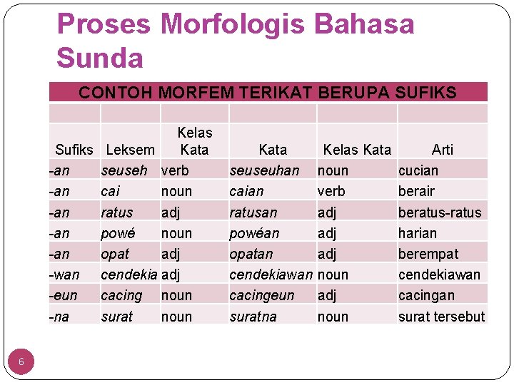 Proses Morfologis Bahasa Sunda CONTOH MORFEM TERIKAT BERUPA SUFIKS Kelas Sufiks Leksem Kata -an