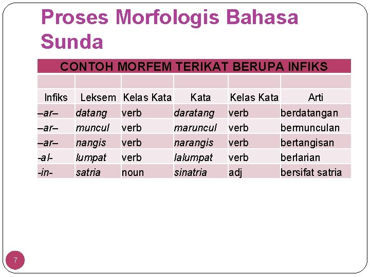 Proses Morfologis Bahasa Sunda CONTOH MORFEM TERIKAT BERUPA INFIKS Infiks –ar– -al-in- 7 Leksem