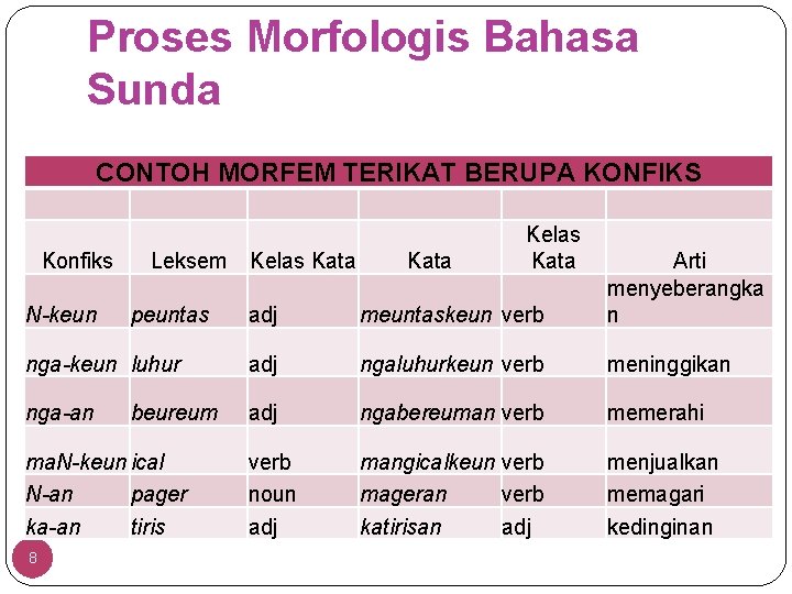 Proses Morfologis Bahasa Sunda CONTOH MORFEM TERIKAT BERUPA KONFIKS Konfiks adj meuntaskeun verb Arti