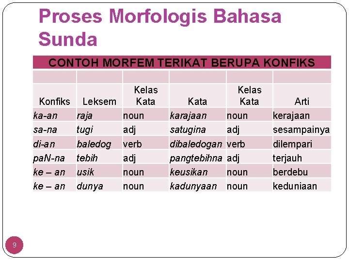 Proses Morfologis Bahasa Sunda CONTOH MORFEM TERIKAT BERUPA KONFIKS Kelas Konfiks Leksem Kata ka-an