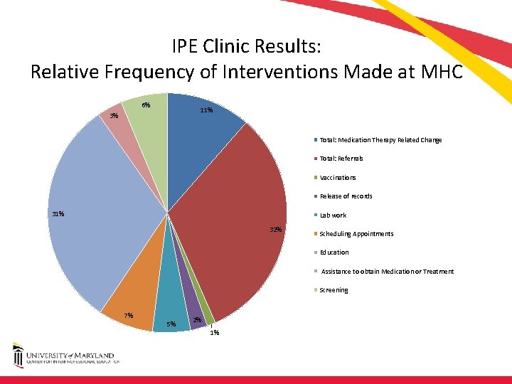 IPE Clinic Results: Relative Frequency of Interventions Made at MHC 6% 11% 3% Total: