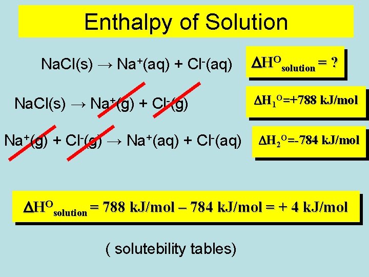 Enthalpy of Solution Na. Cl(s) → Na+(aq) + Cl-(aq) Na. Cl(s) → Na+(g) +