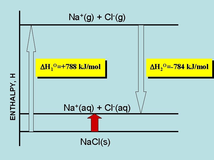 Na+(g) + Cl-(g) ENTHALPY, H DH 1 O=+788 k. J/mol Na+(aq) + Cl-(aq) Na.