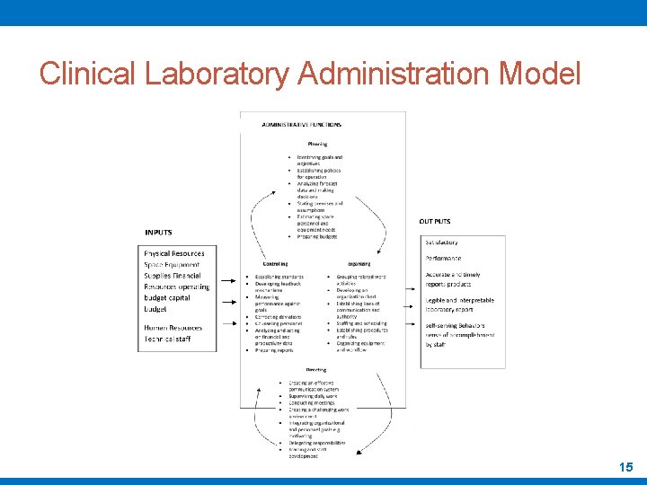 Clinical Laboratory Administration Model 15 