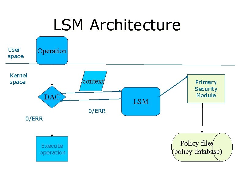 LSM Architecture User space Operation Kernel space context DAC LSM Primary Security Module 0/ERR