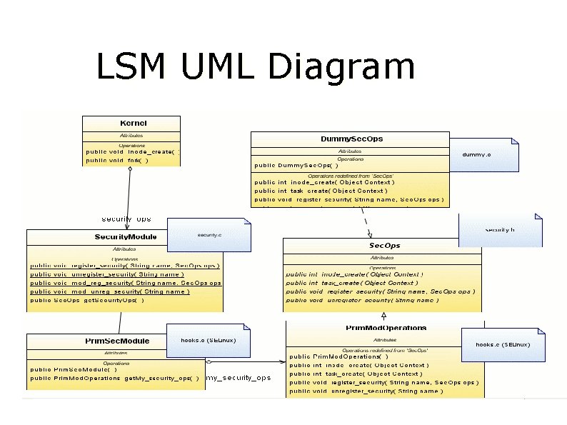 LSM UML Diagram Before critical Action Security_ops>action(defined in security. h) 