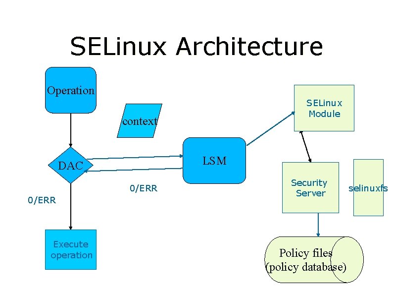 SELinux Architecture Operation SELinux Module context LSM DAC 0/ERR Execute operation Security Server Policy