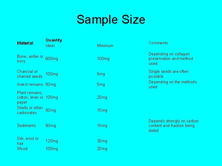 Sample Size Material Quantity Ideal Minimum Bone, antler or 600 mg ivory 100 mg