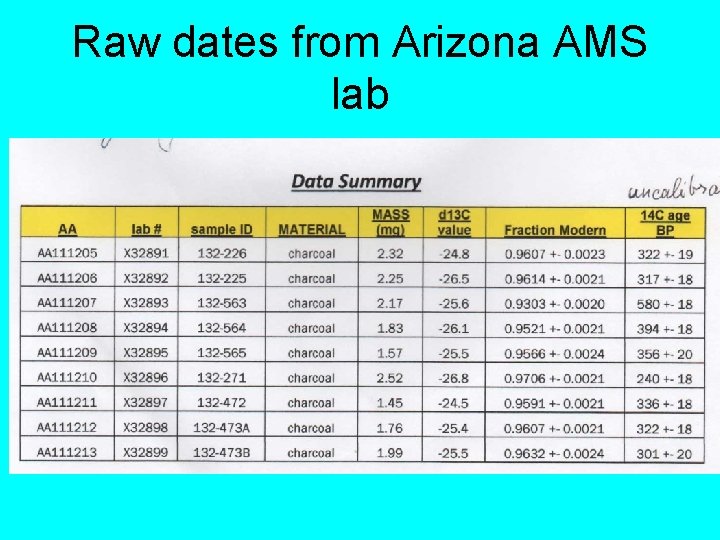 Raw dates from Arizona AMS lab 