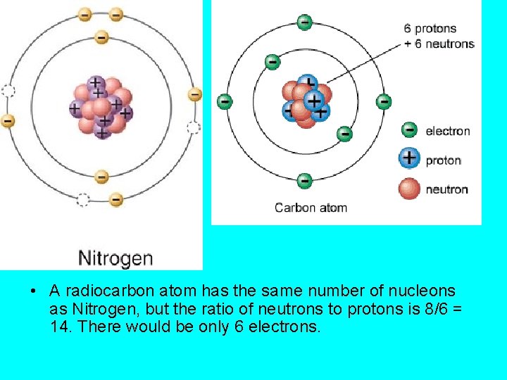  • A radiocarbon atom has the same number of nucleons as Nitrogen, but