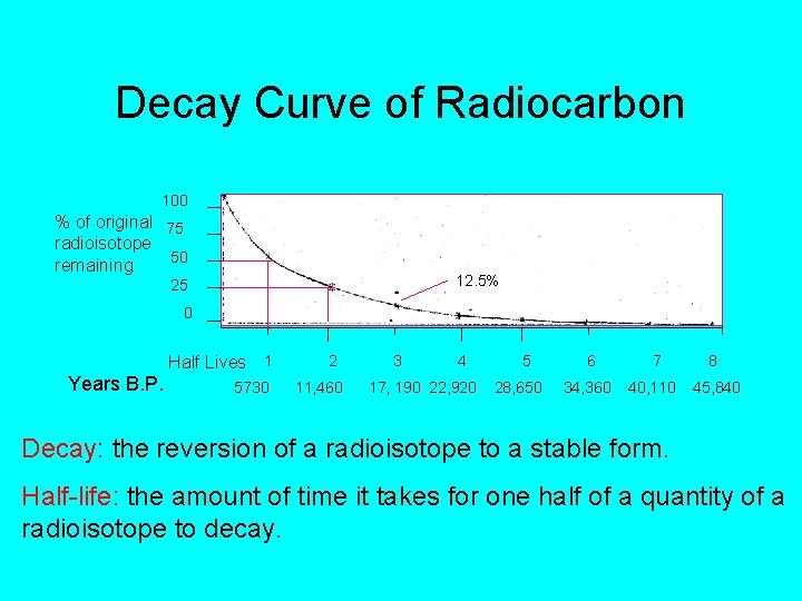 Decay Curve of Radiocarbon 100 % of original 75 radioisotope 50 remaining 12. 5%