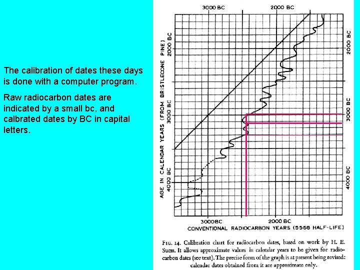The calibration of dates these days is done with a computer program. Raw radiocarbon