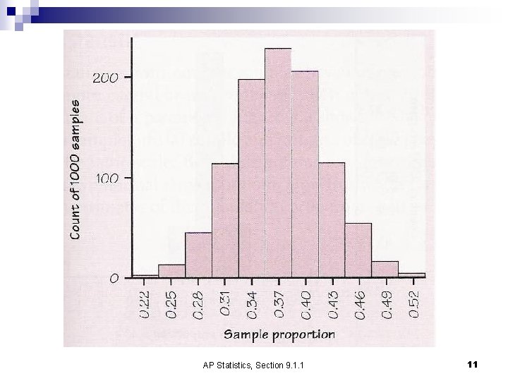 AP Statistics, Section 9. 1. 1 11 