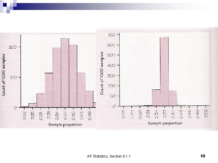 AP Statistics, Section 9. 1. 1 13 