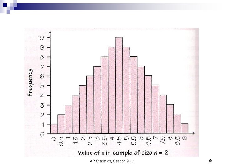 AP Statistics, Section 9. 1. 1 9 